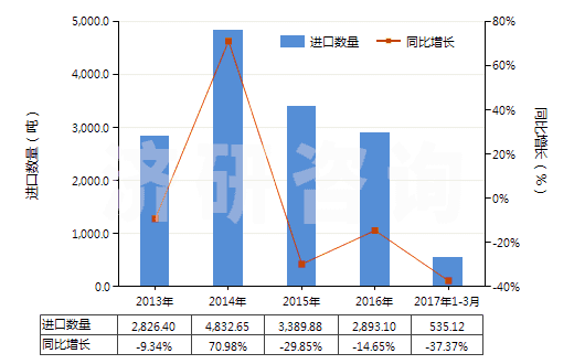 2013-2017年3月中國白榴石、霞石及霞石正長巖(HS25293000)進(jìn)口量及增速統(tǒng)計(jì)